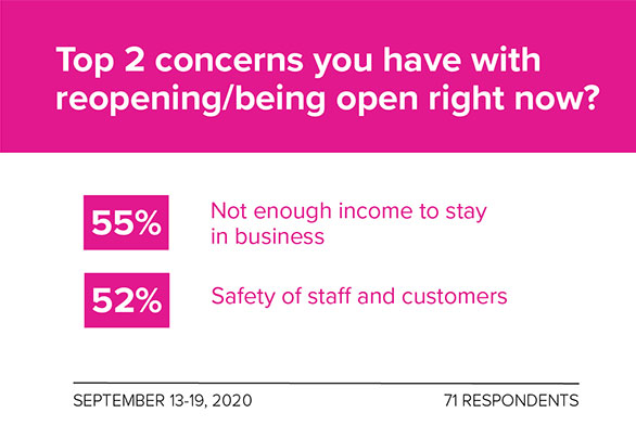 Results of survey conducted September 13-19, 2020. 71 Respondents. Top 2 concerns you have with reopening/being open right now: 55% not enough income to stay in business | 52% safety of staff and customers