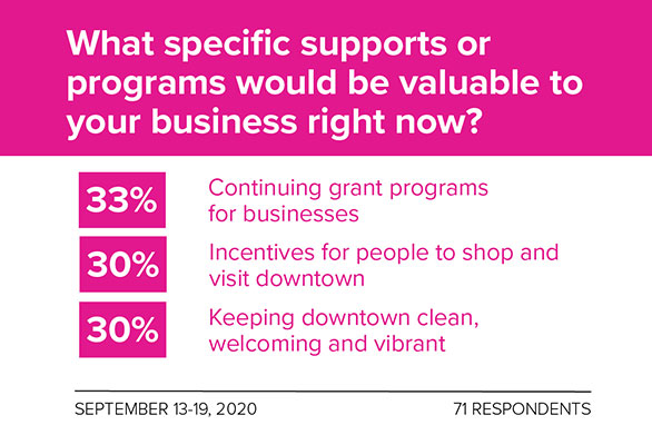 Results of survey conducted September 13-19, 2020. 71 Respondents. What specific supports or programs would be valuable to your business right now? 33% - continuing grant programs for businesses, 30% - incentives for people to shop and visit downtown, 30% - keeping downtown clean, welcoming and vibrant